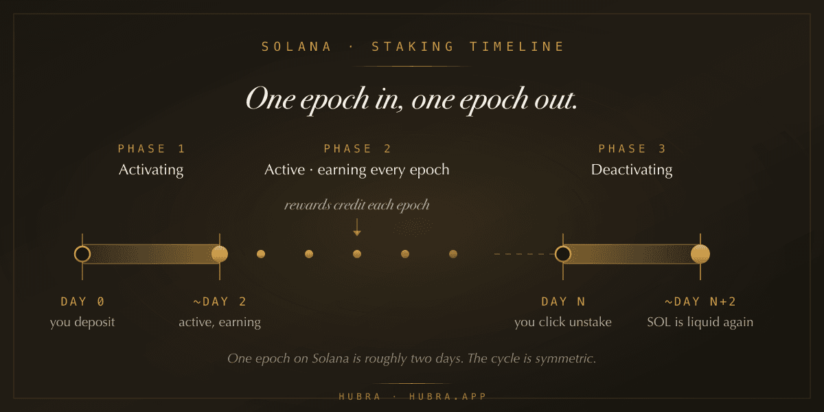 A Solana staking timeline: one epoch to activate after deposit, ongoing rewards every epoch, one epoch to deactivate after unstake.